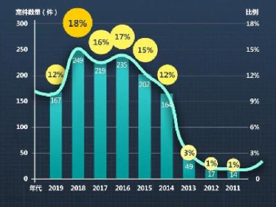 “龙岭迷窟”热播，你知道我国每年有多少盗墓案吗