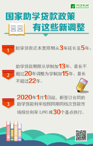 给力！国家助学贷款政策大调整