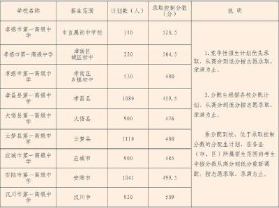孝感市教育局关于2020年全市高中阶段学校招生录取控制分数线的通知