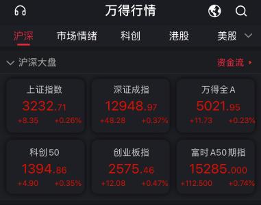 A股三大指数集体高开沪指涨0.26% 黄金等板块领涨