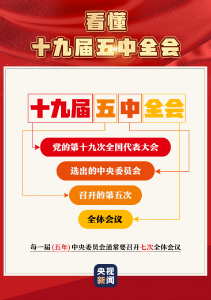 重磅！十九届五中全会在京召开！这些提前了解一下