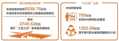 民生领域财政投入持续增长（“十三五”，我们这样走过）