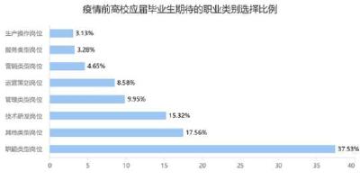 疫情前后高校应届毕业生就业期待变化 就业重心下移