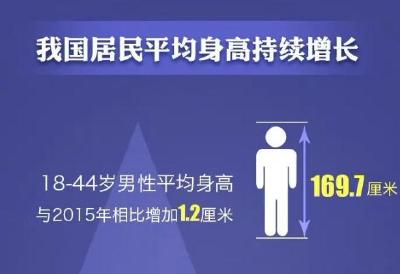 我国成人平均身高体重公布！