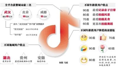抖音发布2020数据报告：武汉成获赞最多城市，超过83亿次！