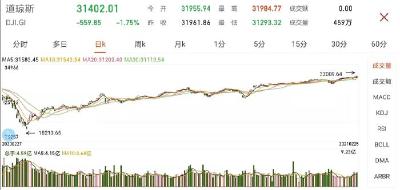 美股突遭“风暴”，因美债收益率大幅飙升？