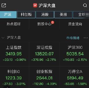 两市回调创指重挫逾4%！贵州茅台股价跌破2000元