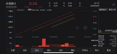 FF上市在即，乐视网狂拉15连板！网友：老贾要回国了？