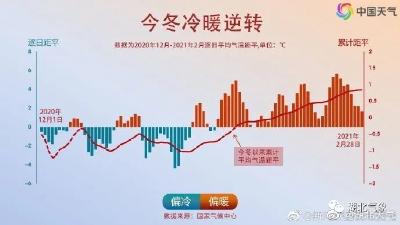 高温冲向20℃+后，风雨又来！降温时间就在…