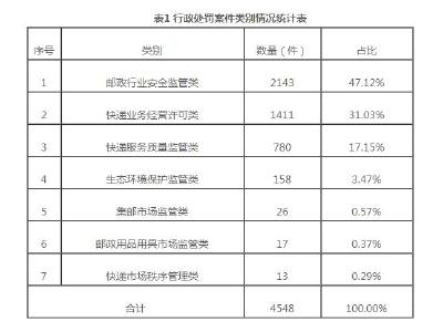 国家邮政局：去年办理邮政市场行政处罚案件4548件
