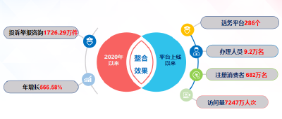 2130.32万件，44.03亿元......
