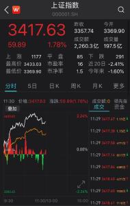 A股大举反弹沪指涨1.78% 机构喊话：对后市保持信心