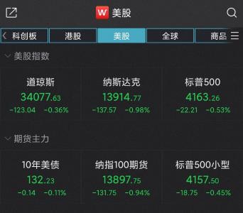 美股集体收低：纳指跌近1%，特斯拉跌3.4%