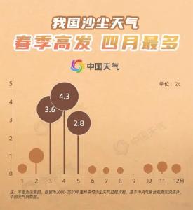 北方大范围沙尘又来！风很强，没事别出门……