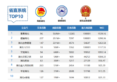湖北省直微信3月榜：节后回暖迹象明显