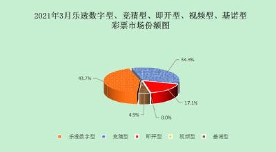 3月份全国共销售彩票298.10亿 前3月累计销售845.22亿