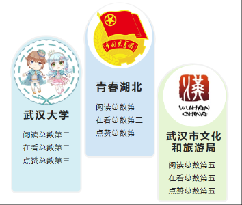 湖北政务微信3月榜：武大樱花绽放全场