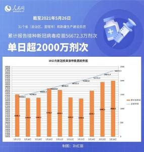 单日超2000万剂次！