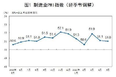 国家统计局：5月中国制造业采购经理指数为51.0%