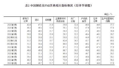 6月份，中国制造业采购经理指数为50.9%