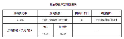 【关注】油价将有大变化！