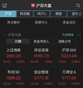 创业板指涨2%创六年来新高！半导体板块强势