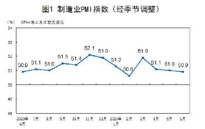 6月份，中国制造业采购经理指数为50.9%