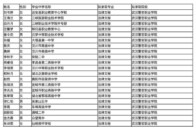100人！拟录取名单公示
