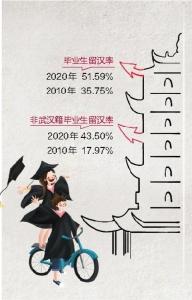 武汉提供2.6万大学生实习见习岗位 非武汉籍毕业生留汉比例增至43.5%