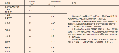 刚刚，孝感中考分数线出炉！