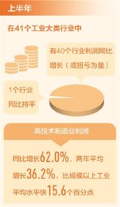 上半年工业企业利润平稳较快增长（新数据 新看点）  规模以上工业企业利润同比增长66.9%，比2019年同期增长45.5%