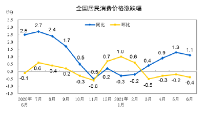 国家统计局：6月份居民消费价格同比上涨1.1%