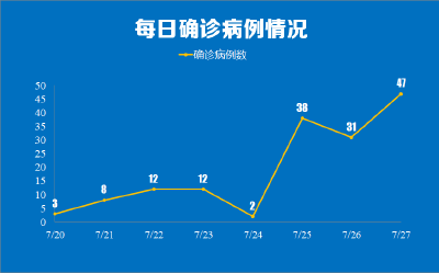 7名儿童感染，最小才8个月！南京疫情传播链增至171人！“德尔塔”毒株为何这么凶