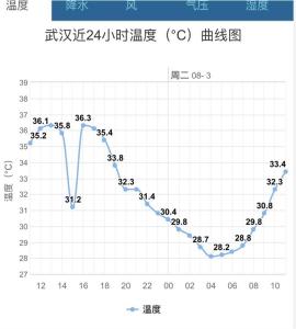 湖北多地气温再超37℃，防疫防暑防强对流！