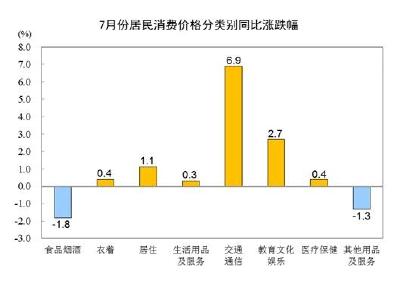 2021年7月份居民消费价格同比上涨1.0% 环比上涨0.3%