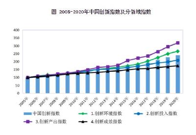 国家统计局：2020年中国创新指数增长6.4%