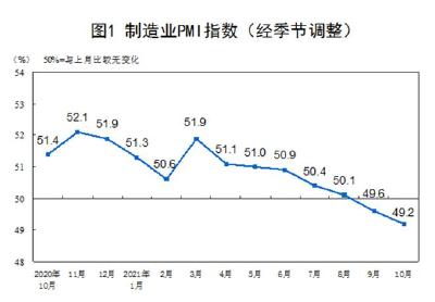 国家统计局：10月中国制造业采购经理指数为49.2%