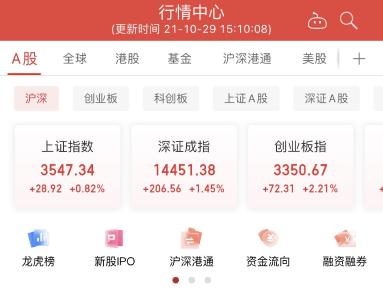 A股10月收官：沪指累跌0.58% 创指累涨3.27%