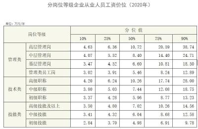 最新工资价位表出炉！