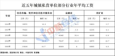 各行业工资单出炉！IT类最赚钱，还有这些钱景喜人