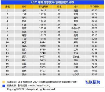 武汉2021年第四季度平均招聘薪酬为9687元 全国排第14名