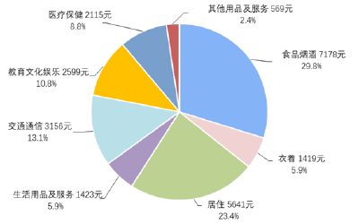 国家统计局发布2021年居民收入和消费支出情况