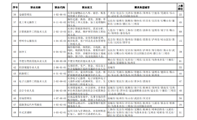 关注】转扩！这些职业“最缺工”