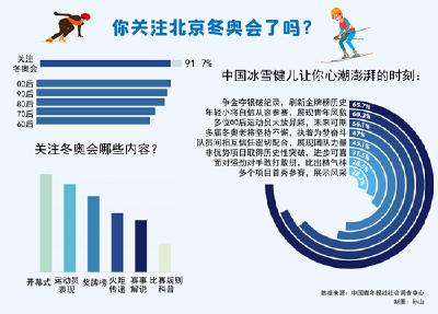 93.4%受访者从中国冰雪健儿身上感受到催人奋进的力量 