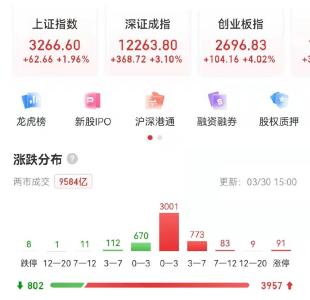 A股崛起，两市近4000股上涨，这个板块大爆发