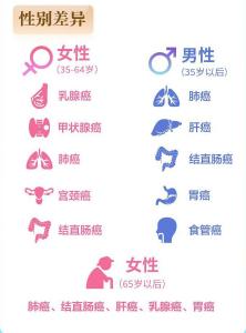 省癌症防治中心发布最新数据 湖北发病率最高的癌症是这5种