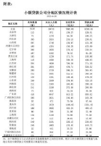 央行：截至今年6月末全国共有小额贷款公司6150家