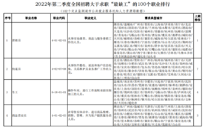 这100个职业，最缺人！