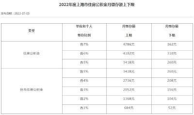 注意，你的住房公积金可能涨了！