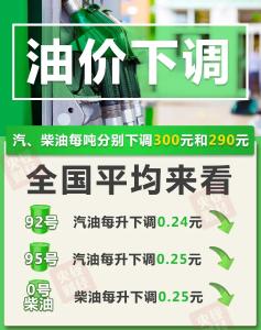 重要通知！油价又降了！加满一箱油将少花……